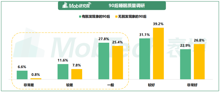 2021年90后脱发调研报告