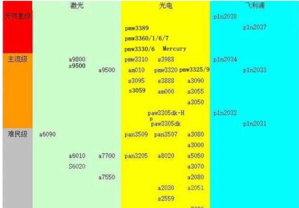 等等,随便去网上搜也能搜到一些天梯图,另外买鼠标的注重传感器的也