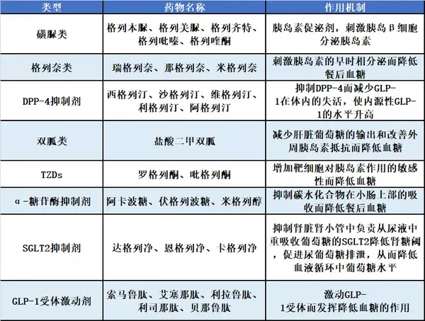 部分中国已上市的2型糖尿病治疗药物及作用机制(药明康德内容团队