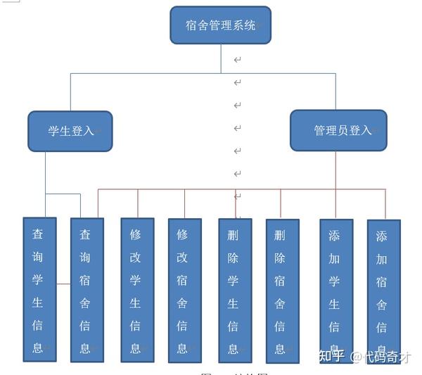 c宿舍管理系统报告