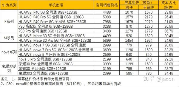 华为手机碎屏险原厂屏幕购买方式