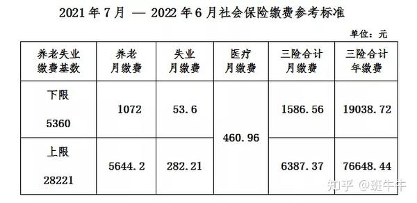 7-2022.6北京市灵活就业人员社保缴费基数上下限标准