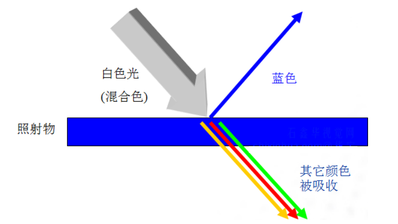 机器视觉还得注意目标颜色与光源颜色的搭配.