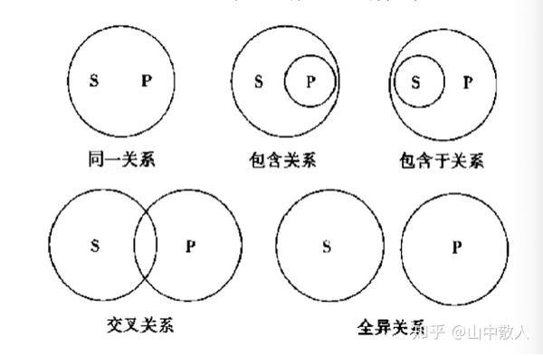 若用欧拉图表示,两个词项的外延之间有并且只有以下五种关系 命题逻辑