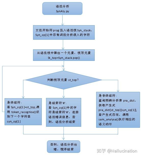 (2)语法分析总控流程(代码详见synaly.py) 3. 语义分析模块(semaly.