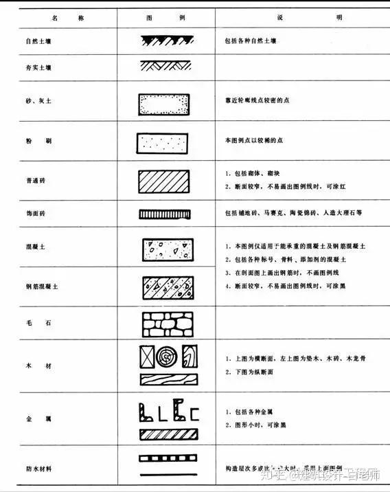 初学必备建筑施工图常用符号及图例