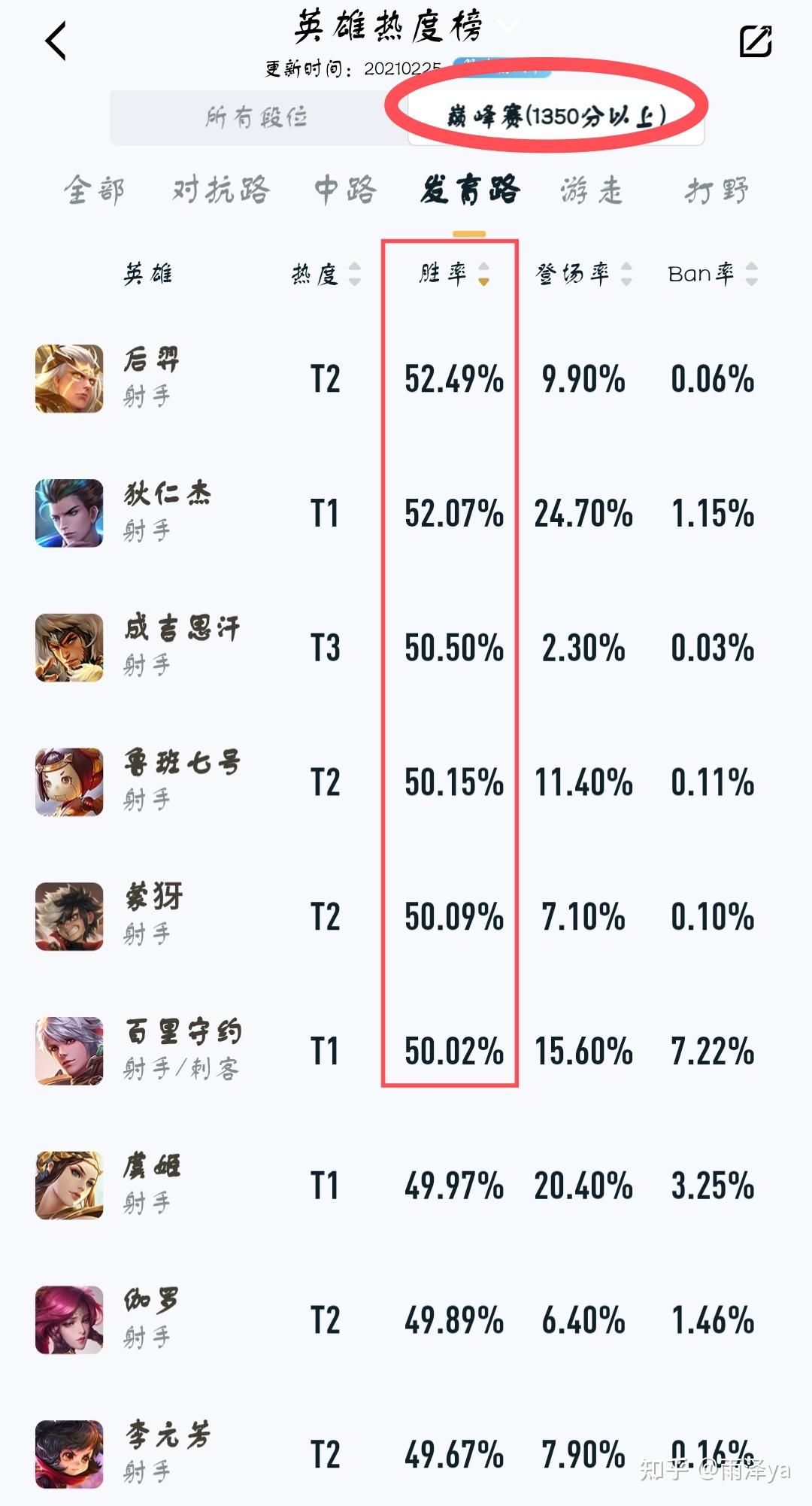 s22射手排行榜突然更新狄仁杰晋升t0鲁班七号仅t2