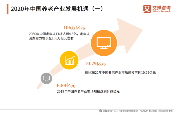 近几年来,国家为了扶持社会力量兴办养老机构或参与养老产业的发展