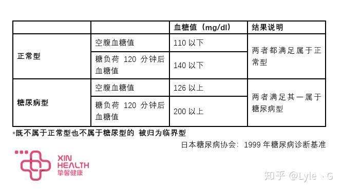 即使空腹血糖低于126mg/dl,处于空腹血糖正常范围内,也不能确诊体检