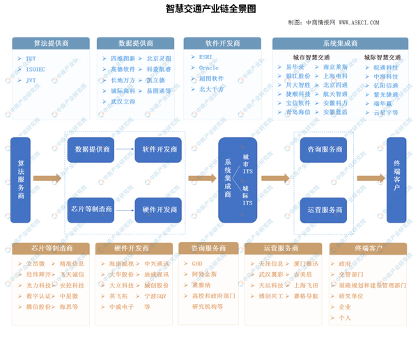 从产业链来看,目前智慧交通各产业链均已成熟,涉及到通信芯片,通信