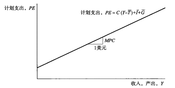 【宏观经济学】is-lm模型的基石:凯恩斯交叉的模型