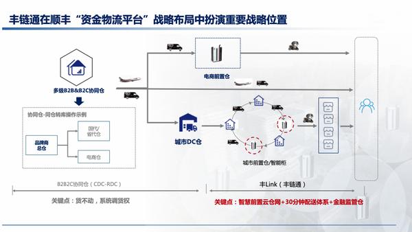 重塑手机行业供应链金融 2b物流 顺丰丰链通如何"智链