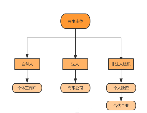 详解:个体户,个人独资,合伙企业,有限公司的区别