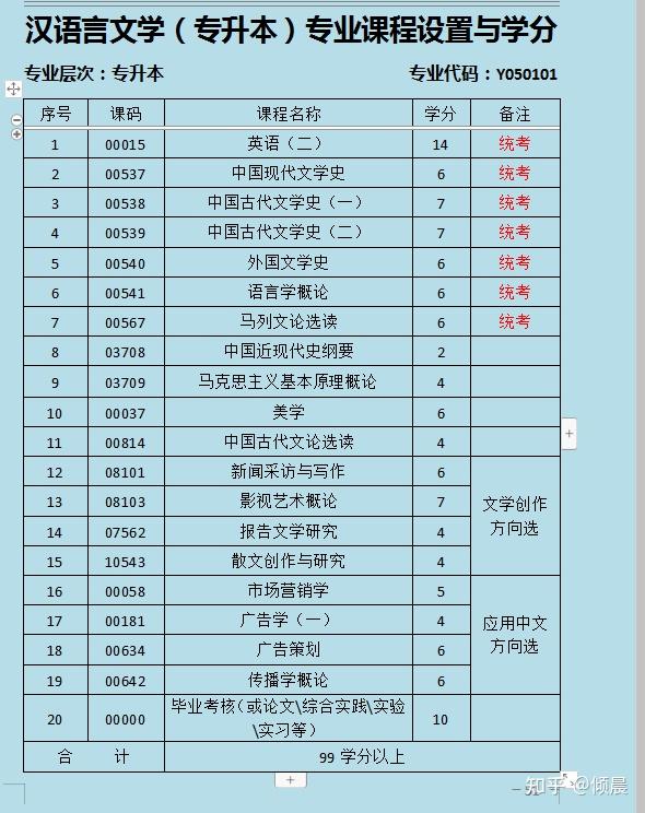 四川自考本科汉语言文学专业科目有哪些啊