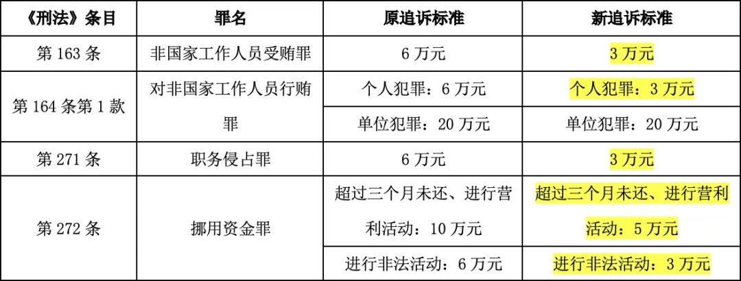 立案追诉标准(二)》发布之后,我们也在第一时间进行关注,发现职务侵占