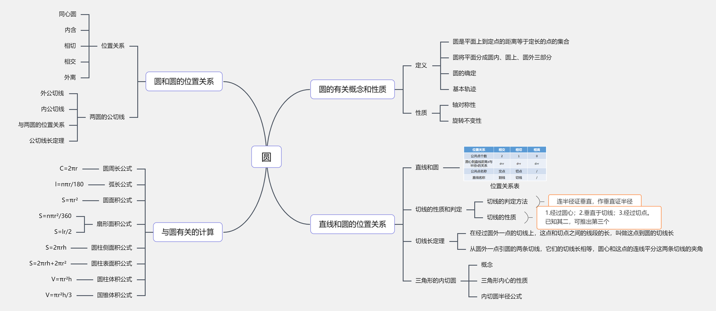 初中九年级数学思维导图整理初三数学人教版知识框架图