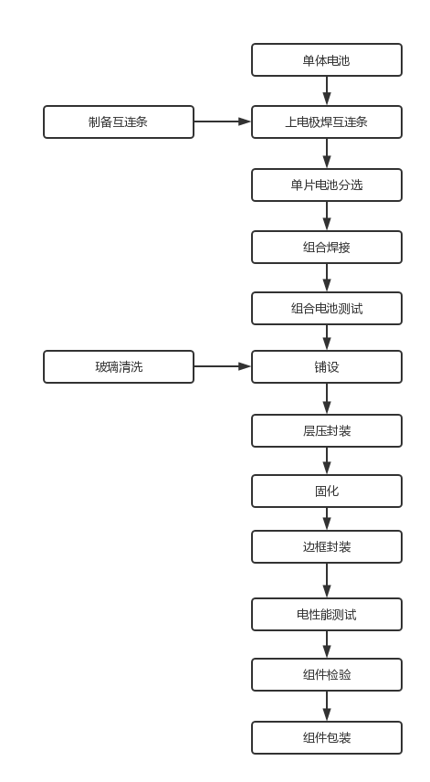 光伏组件光伏太阳电池组件生产工艺