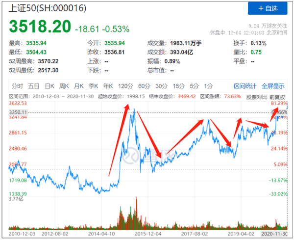 上证50指数近10年走势图