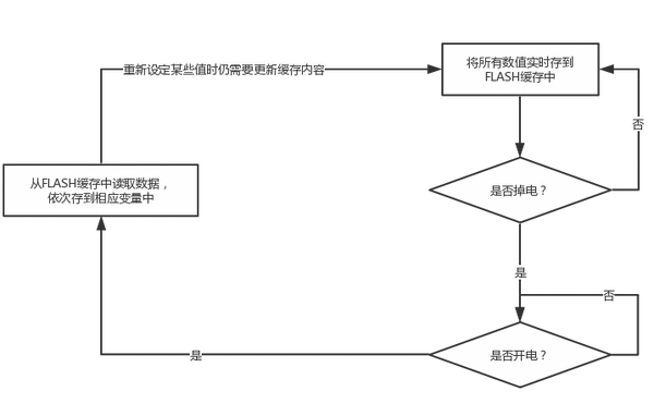 42 掉电不丢失流程图