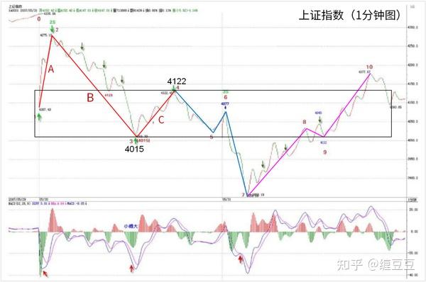 教你炒股票57当下图解分析再示范下