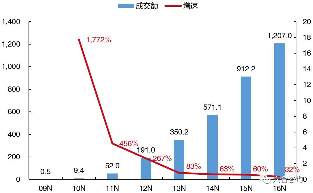 【双11重磅特辑】六合君电商系列经典研报推荐相关的图片 【双11重磅特辑】六合君电商系列经典研报推荐相关的图片