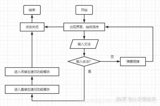 python实现文法左递归的消除方法