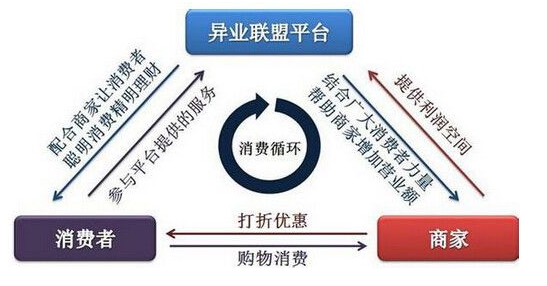 新异业联盟模式开发