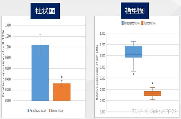 让科研人相见恨晚的技巧,用excel做柱状图,箱型图及数据分析!