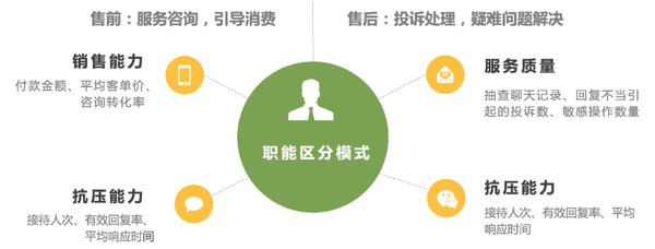 精细化运营模式:适合客户群体特征明显的商家,客户分层运营的同时