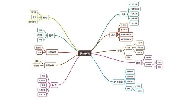 step2:怎样分类-将衣物按思维导图进行分类