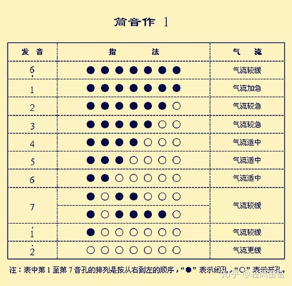 葫芦丝最全指法表初学者必看