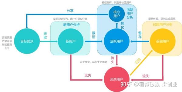 如何提高用户留存/复购,怎么让同一个用户多花钱多购买东西