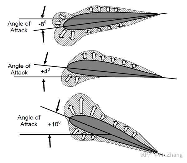 空气动力学从入门到弃坑[4]:翼型和升力原理
