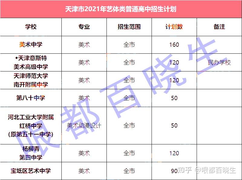 2021年天津中考普通高中招生计划公布附近3年招生人数对比