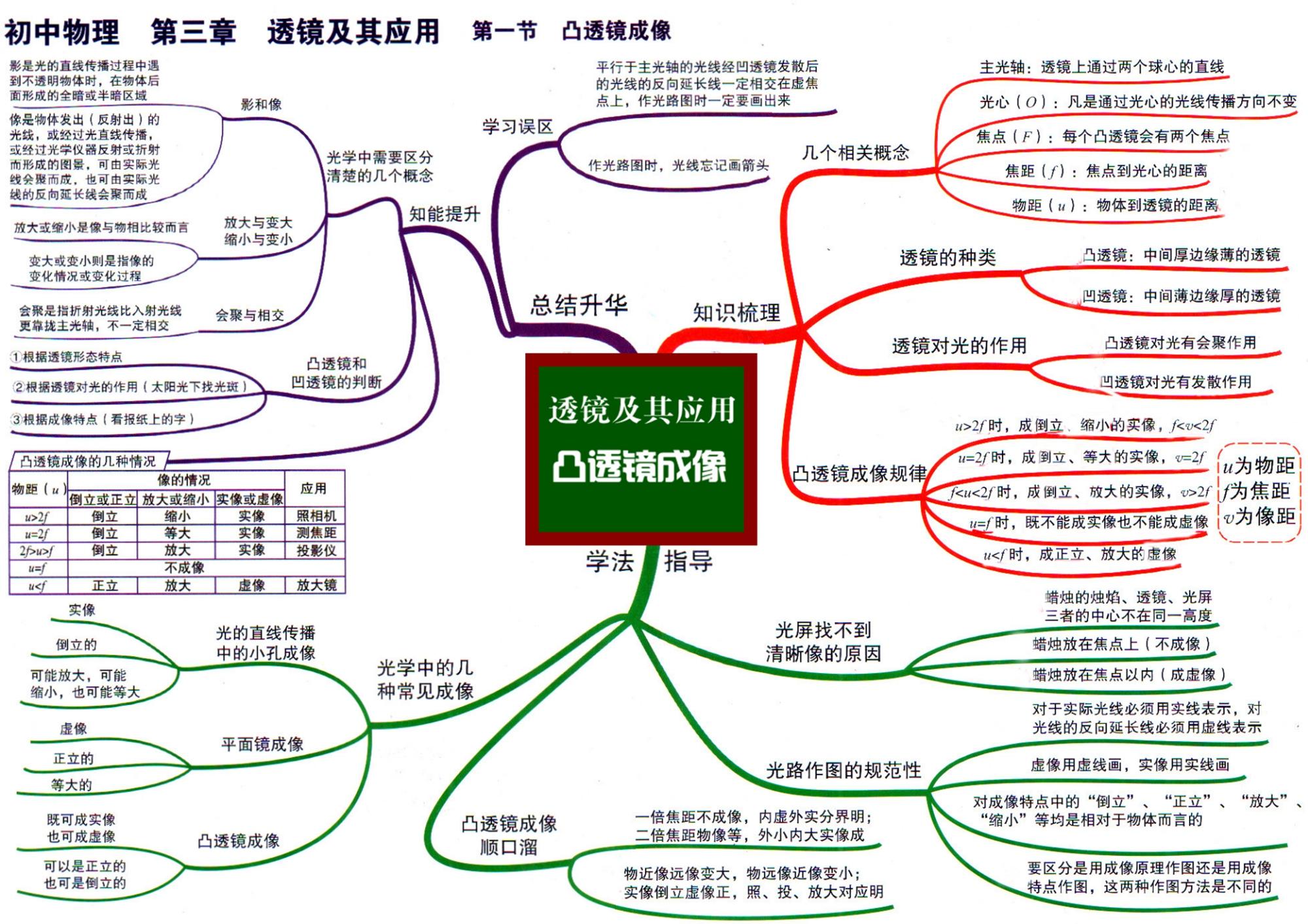 初中物理章节思维导图31张完整版(通儒学习圈精制-免费共享)