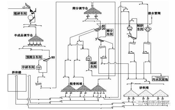 西津二线船闸工程600t/h砂石加工系统设备配置及工艺流程详解