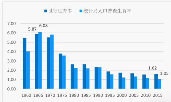 1960-2015年中国总和生育率(人)