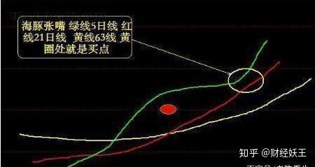一旦遇到"海豚张嘴 " 形态,赶紧上车,后市百分百出现主升浪走势!