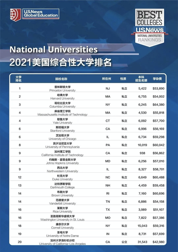 usnews发布2021美国大学排名top100!