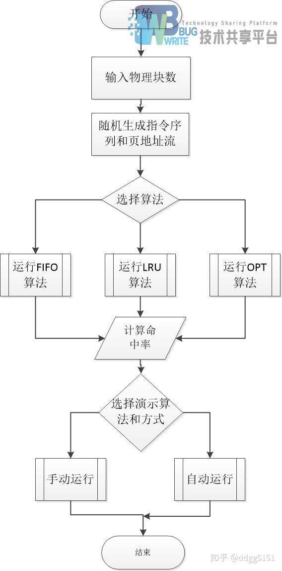 源码和文档分享基于虚拟存储区和内存工作区的页面置换算法