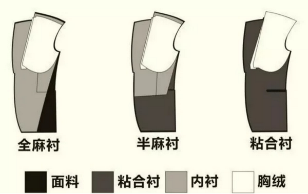 新郎礼服如何辨别西服的全麻衬半麻衬和粘合衬