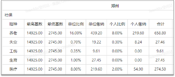 2020年郑州社保社保缴费基数