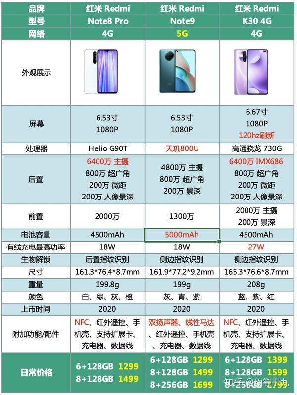 目前1299价位左右的红米手机,还有2款 note8 pro,k30 4g 参数对比图如