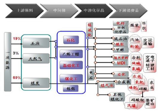 按照产业链上下游,石油化工行业划分:上游原料(石油,天然气