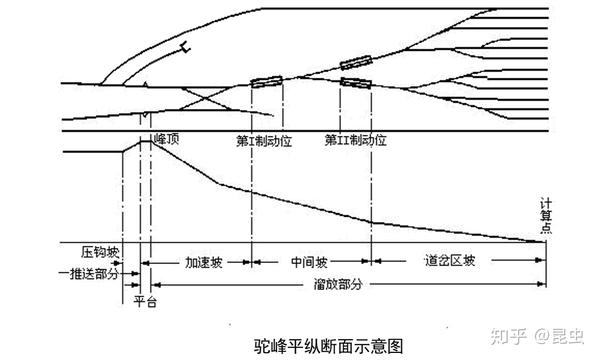 铁道知识驼峰与编组站