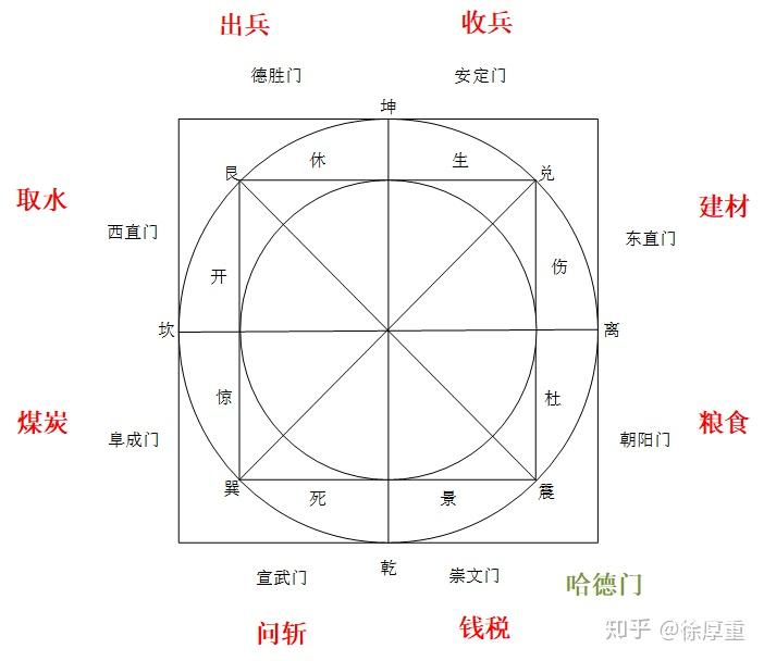 八卦之间,八个空缺,景杜伤生,死惊开休.