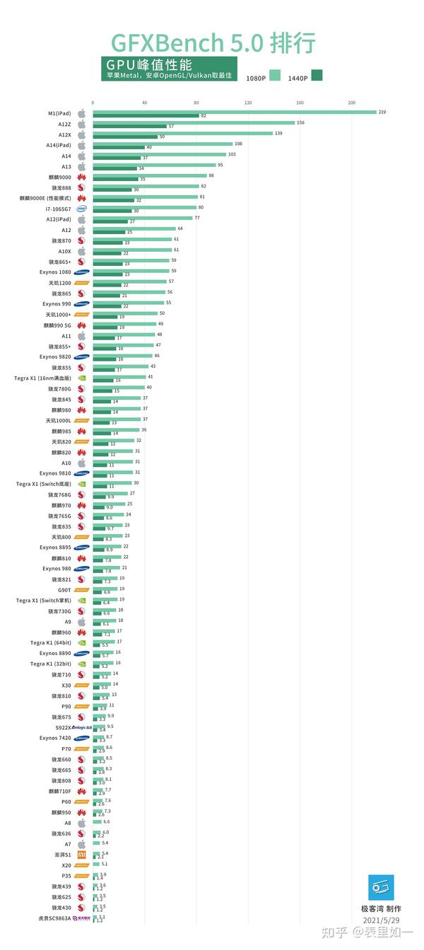 手机处理器性能排行榜/天梯图(2021年10月更新)