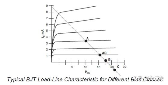 放大器偏置设计 知乎