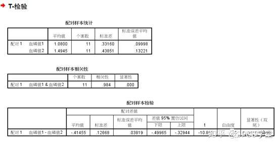 菜鸟也爱数据分析之spss篇单样本和配对样本t检验