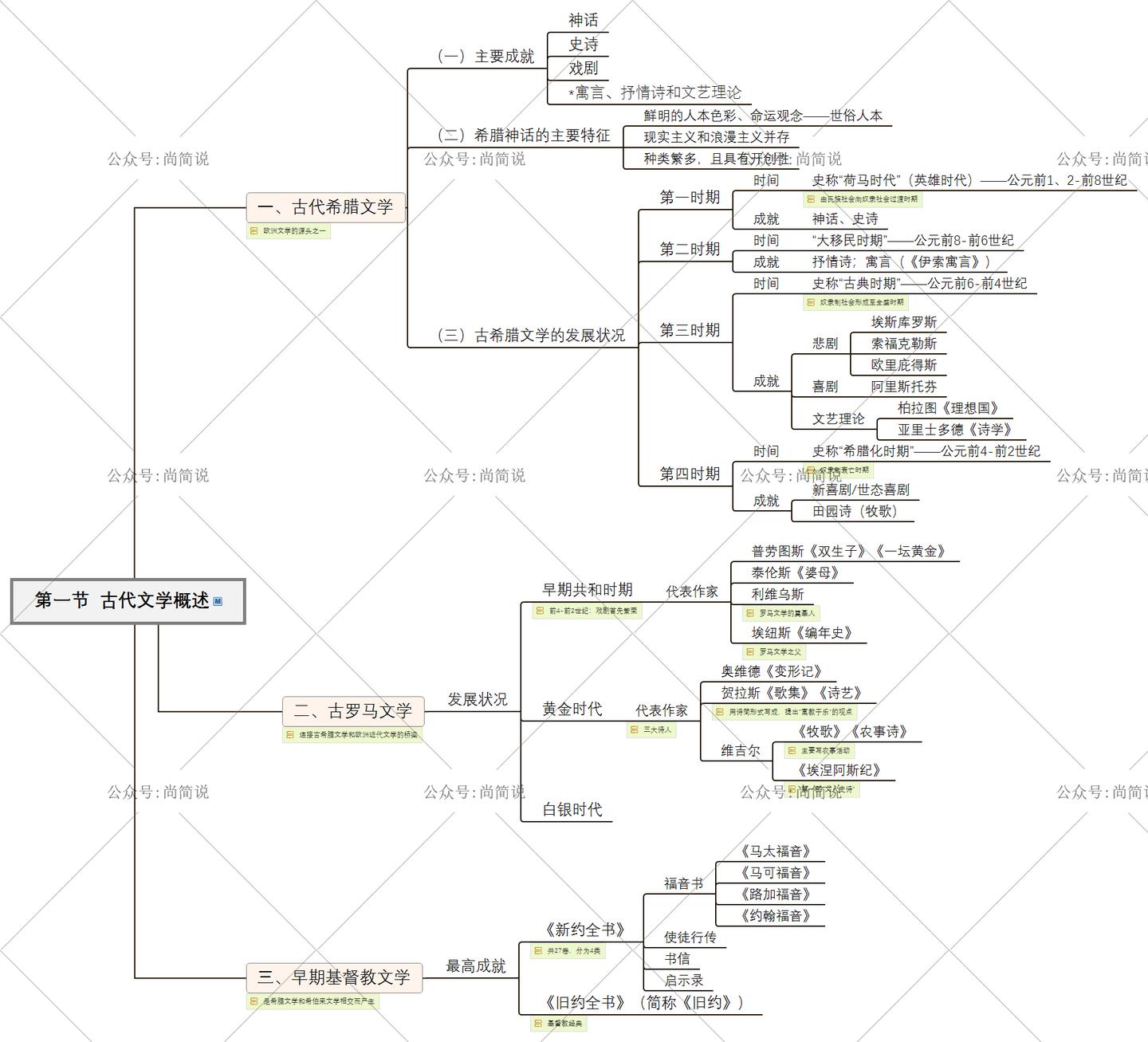 思维导图 | 外国文学史第一章·古代文学